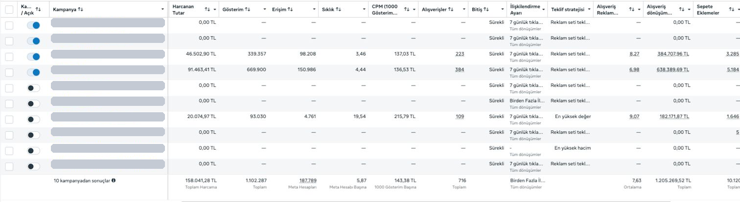 Meta Reklam Yöneticisi kampanya tablosu: 158.041 TL harcama, 716 satış, 1.205.269 TL satış değeri, ortalama 7,63 ROAS. Kampanya adları gizlenmiştir.